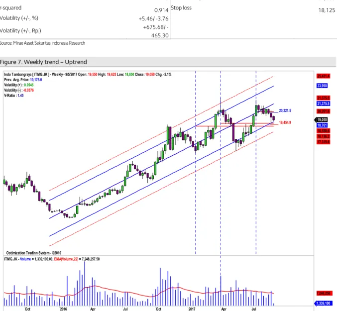 Figure 7. Weekly trend – Uptrend 