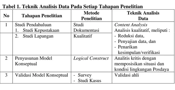 Tabel 1. Teknik Analisis Data Pada Setiap Tahapan Penelitian  No  Tahapan Penelitian  Metode 