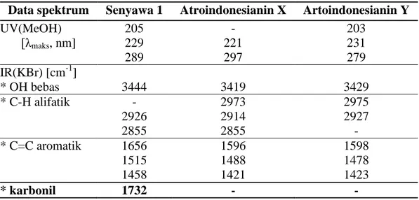 Tabel 1 Data perbandingan spektrum senyawa pada Artocarpus fretessi Hassk*  Data spektrum  Senyawa 1  Atroindonesianin X  Artoindonesianin Y 