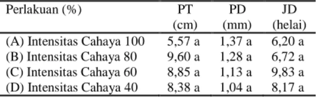 Tabel  1.  Pertambahan  Tinggi  (PT),  Pertambahan  Diameter  batang  (PD)  dan  Jumlah  Daun  (JD)  Bibit  H