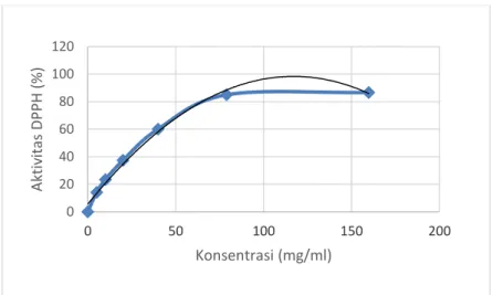 Gambar  4.4  Aktivitas  Penghambatan  radikal  DPPH  dari  Ekstrak  Etil  asetat kulit batang Sonneratia ovata Backer dengan memiliki  nilai IC 50  dari ekstrak metanol sebesar 31,89 g/mL 