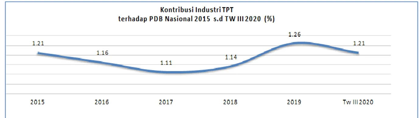 Gambar 1.3.1 Prosentase Kontribusi Industri TPT terhadap PDB Nasional 2015 sd Tri III 2020 