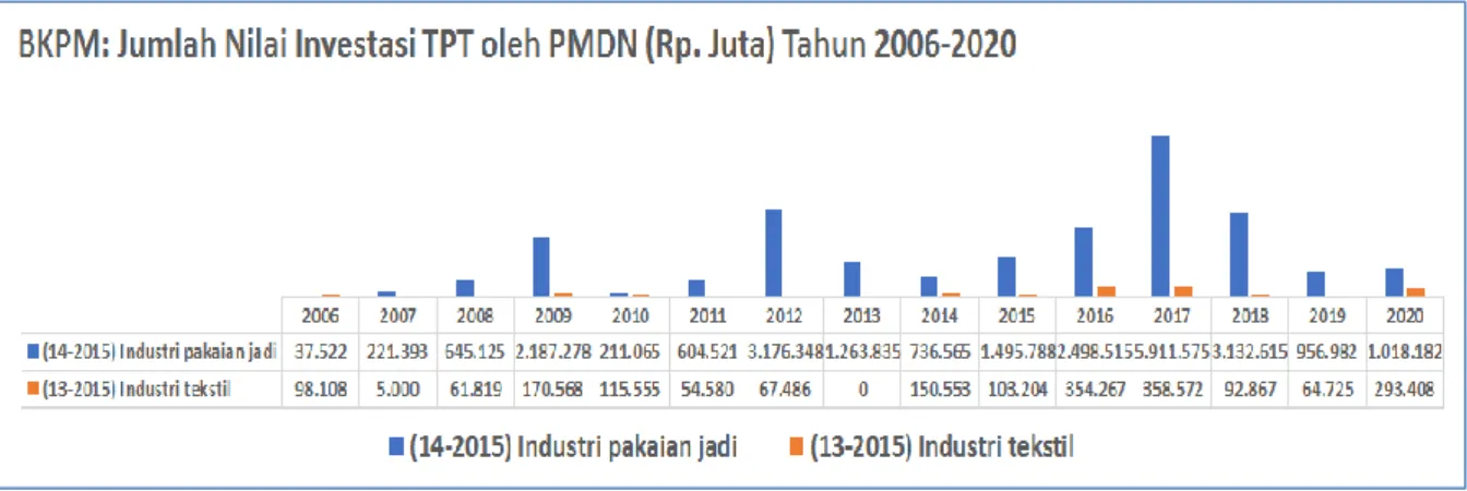 Gambar 1.4.2  Nilai Investasi Industri TPT oleh PMDN (Rp Juta) Tahun 2006 – 2020 