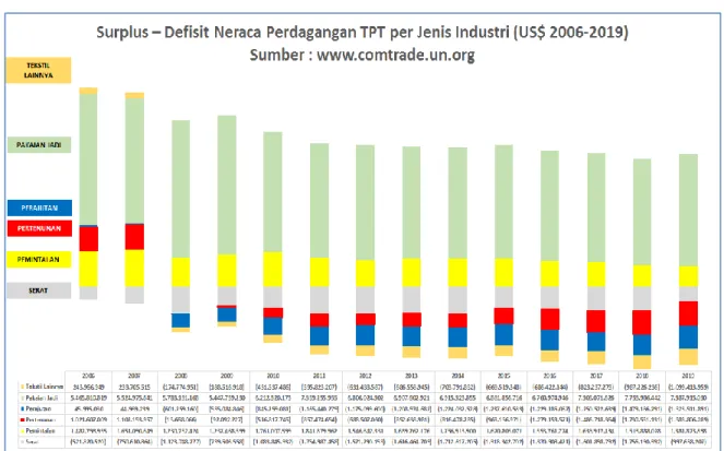 Gambar  4.3.2  Surplus-Defisit  Neraca  Perdagangan  Industri  TPT  per  Jenis  Industri  (US$ 