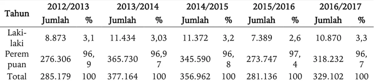 Tabel 1. Jumlah dan Prosentase Guru Pendidikan Anak Usia Dini di Indonesia   Tahun  2012/2013  2013/2014  2014/2015  2015/2016  2016/2017 