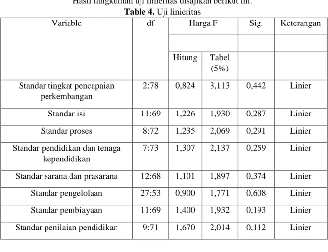 Table 4. Uji linieritas 