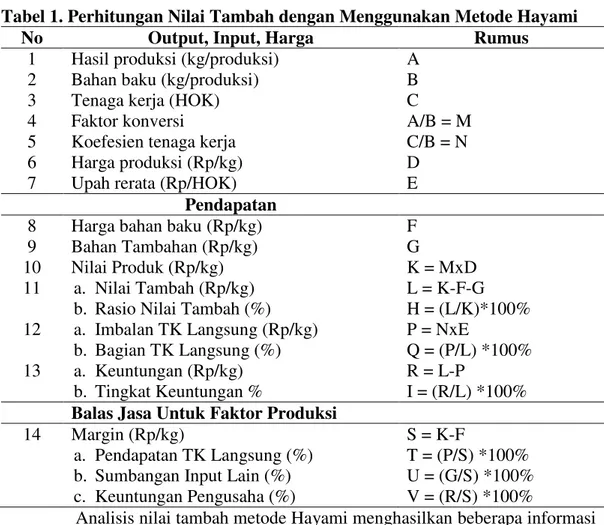 Tabel 1. Perhitungan Nilai Tambah dengan Menggunakan Metode Hayami 
