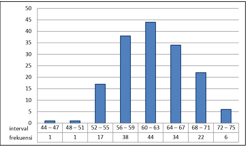 Gambar 5. Diagram Batang dan Tabel Frekuensi Skor Reward dari Orangtua/ Wali Murid TK Kelompok B se-Gugus II Kecamatan Sanden Tahun Ajaran 2014/2015 