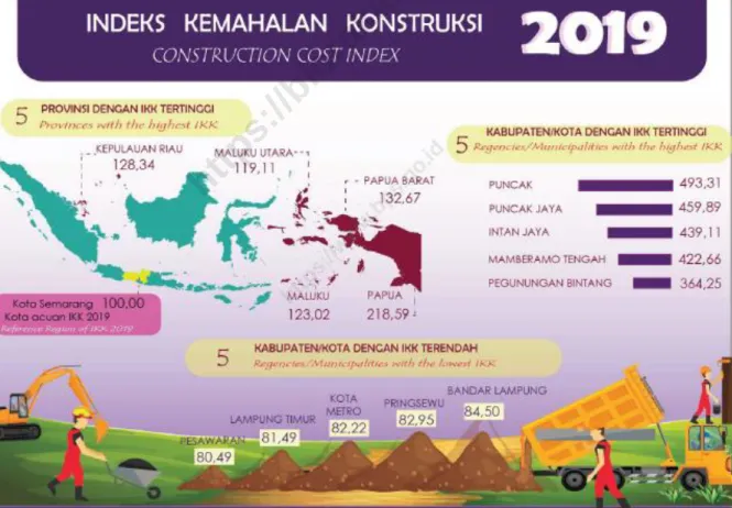 Gambar 3.1 Indeks Kemahalan Konstruksi 2019 