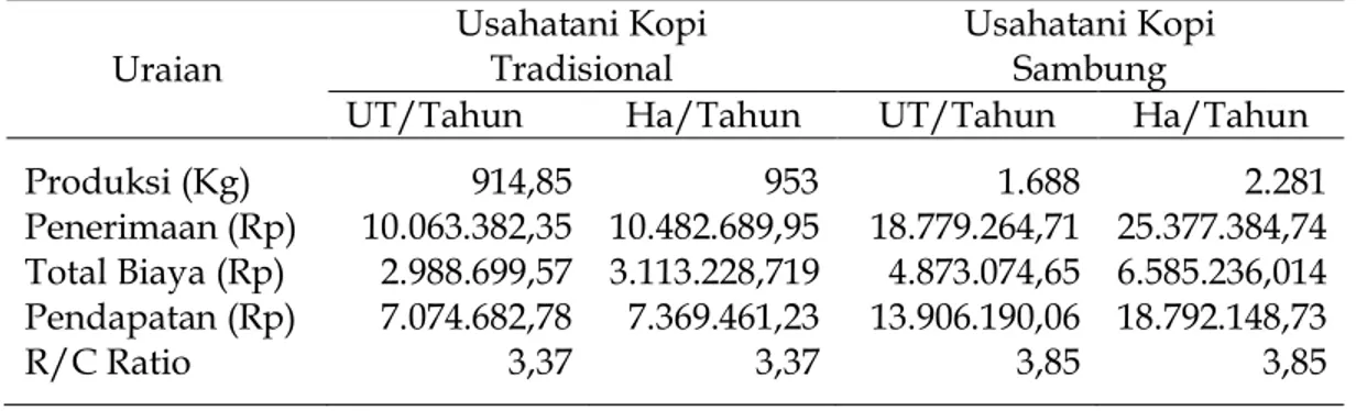 Tabel 2.    Rata-rata  produksi,  penerimaan  dan  pendapatan    pada  usahatani  kopi (Rp/tahun)  Uraian  Usahatani Kopi  Tradisional  Usahatani Kopi  Sambung 
