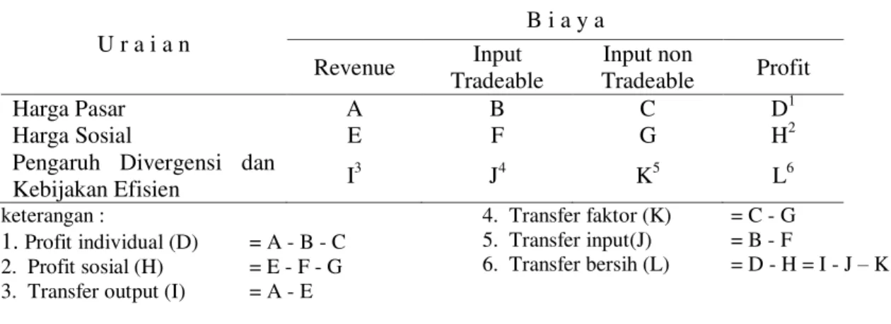 Tabel 1. Matriks Analisis Kebijakan  U r a i a n  B i a y a  Revenue  Input  Tradeable  Input non  Tradeable  Profit  Harga Pasar  A  B  C  D 1  Harga Sosial  E  F  G  H 2 