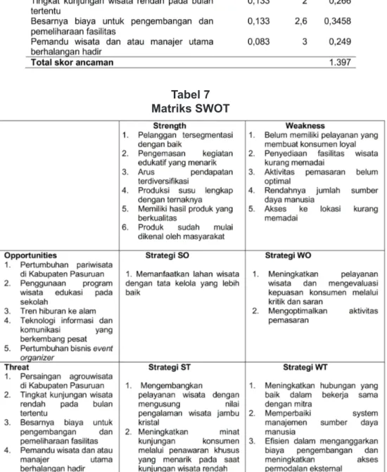 Tabel 7 Matriks SWOT