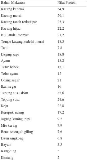 Tabel 2.3. Nilai protein berbagai bahan makanan (gram/100 gram) 