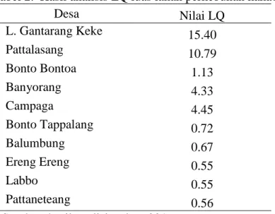 Tabel 2.  Hasil analisis LQ luas lahan perkebunan kakao. 