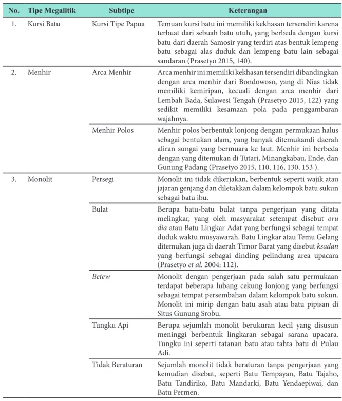 Tabel 2.  Tipologi Temuan Tinggalan Megalitik di Pesisir Utara Kabupaten Jayapura