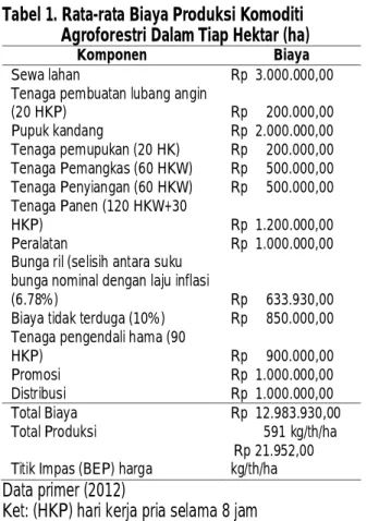 Tabel 1. Rata-rata Biaya Produksi Komoditi   Agroforestri Dalam Tiap Hektar (ha) 