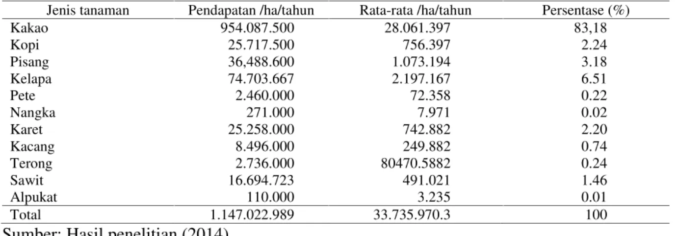 Tabel 2. Pendapatan Jenis Tanaman Agroforestri /ha/tahun.