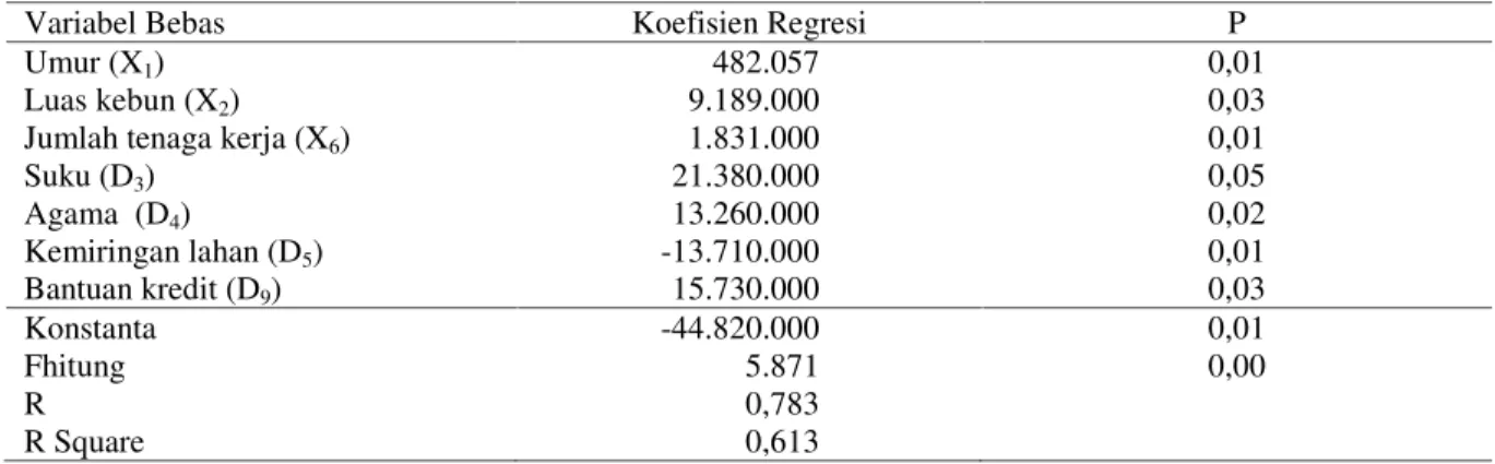 Tabel  3. Analisis Regresi  Linier  Berganda  Faktor-Faktor  yang  Mempengaruhi  Pendapatan Petani Agroforestri.