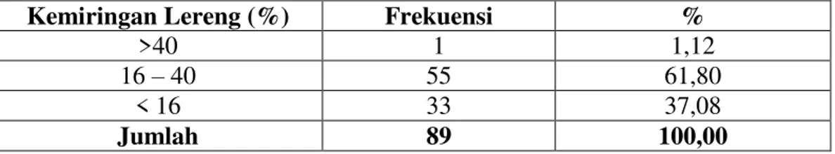 Tabel  17.  Kemiringan  Lereng  Pada  Perkebunan  Kopi  Di  Desa  Sukapura,  Kecamatan Sumberjaya, Kabupaten Lampung Barat tahun 2016  Kemiringan Lereng (%)  Frekuensi  % 