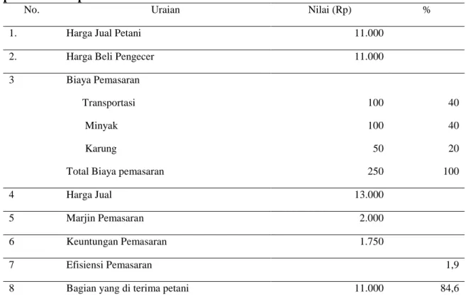 Tabel 3. Rata-Rata Biaya, Marjin,  Efisiensi  dan Keuntungan Pemasaran Jeruk Siam  pada saluran pemasaran II 