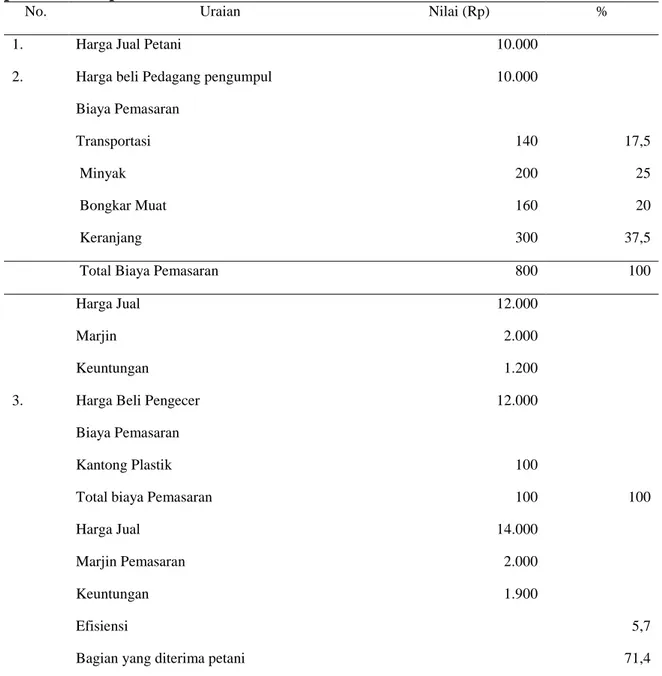 Tabel 4. Rata-Rata Biaya, Marjin, Efisiensi  dan Keuntungan Pemasaran Jeruk Siam  pada saluran pemasaran III 