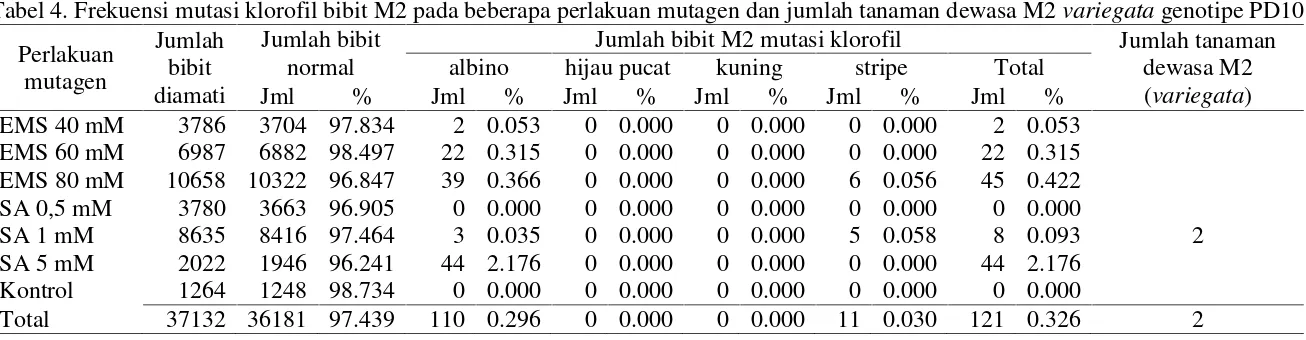 Tabel 3. Frekuensi mutasi klorofil bibit M2 pada beberapa perlakuan mutagen dan jumlah tanaman dewasa M2 variegata genotipe BI2B