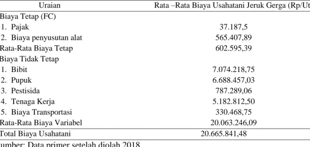 Tabel  2.  Rata  Rata  Biaya  Usaha  Tani  Jeruk  gerga  di  Desa  Rimbo  Pengadang  Kecamatan  Rimbo Pengadang Kabupaten Lebong Tahun 2018 