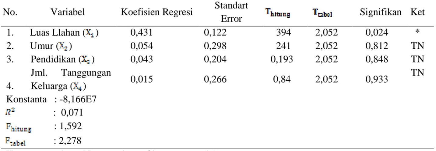 Tabel 4.  Analisis  Faktor-Faktor  Yang  Mempengaruhi  Pendapatan  Petani  Jeruk  Gerga  di  Daerah Penelitian