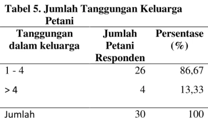 Tabel  5  menunjukan  bahwa  sebanyak  26  orang  petani kakao atau 86.67% memiliki tanggungan  1-4  orang  sedangkan  yang  memiliki  tanggungan  13.33% adalah 4 orang petani responden.