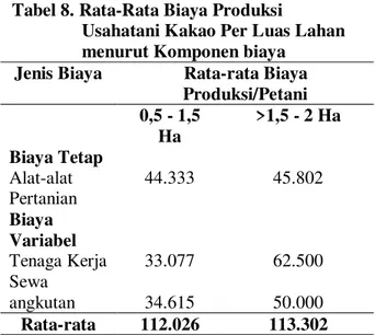 Tabel 7. Rata Produksi Usahatani Kakao  Per Luas Lahan 