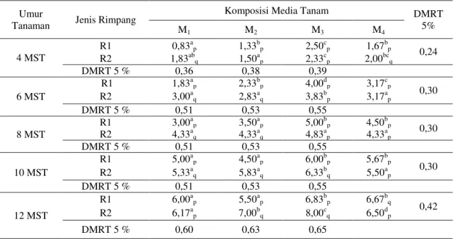 Tabel 2. Rata-Rata Jumlah Daun (Helai) pada Jenis Rimpang dan Komposisi Media Tanam 