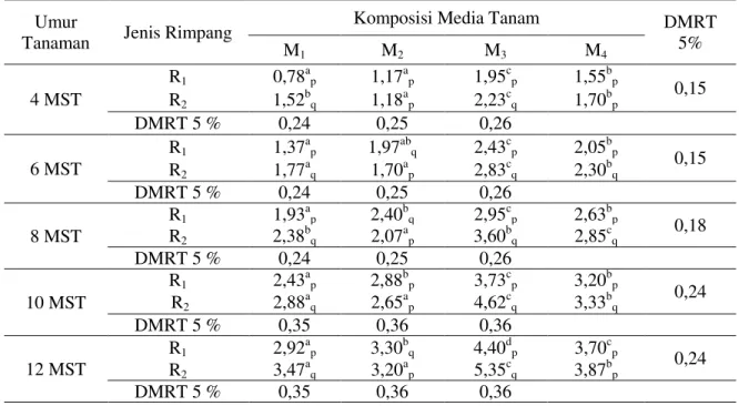 Tabel 4. Rata-Rata Luas Daun (cm 2 ) pada Jenis Rimpang dan Komposisi Media Tanam  Umur 
