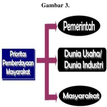  Gambar 3. 
