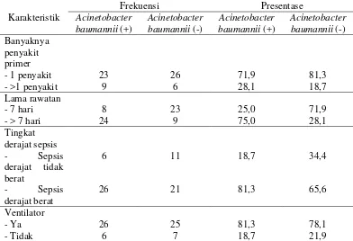 Tabel 5.2 Distribusi Karakteristik sampel berdasarkan faktor yang diukur 