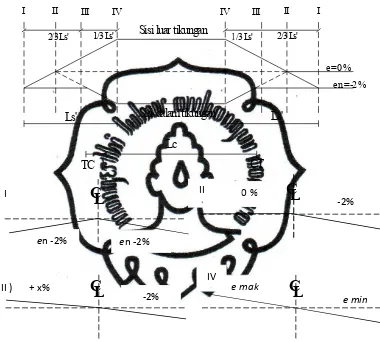 Gambar 2.6 Diagram Superelevasi Full-Cirle