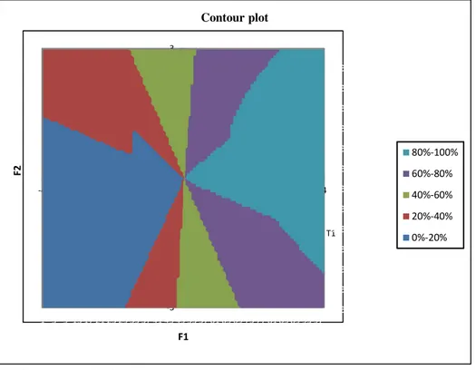 Gambar 10.  Grafik biplot antara komponen utama F1 dan F2 