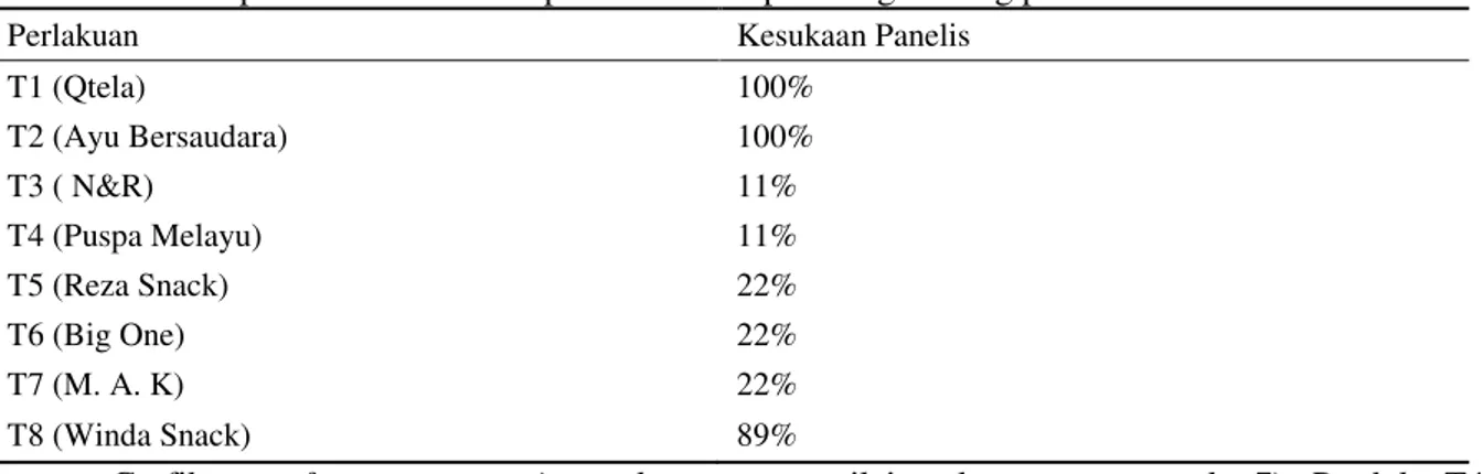 Tabel 6.  Urutan persentase kesukaan panelis terhadap masing-masing perlakuan 