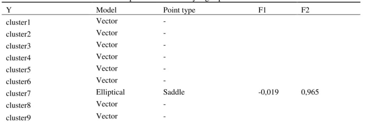 Tabel 7.  Penseleksian model dalam penentuan klaster yang dipakai 