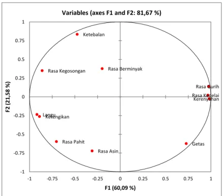 Gambar 9.   Grafik loading plot antara komponen utama F1 dan F2 