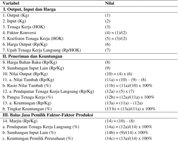 Tabel 1. Analisis Nilai Tambah Dengan Menggunakan Metode Hayami 