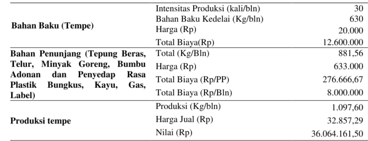 Tabel  2  menunjukkan  pengusaha   menggunakan bahan baku yaitu 450 kg  pada  bulan  Mei  2014