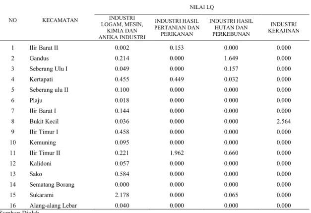 Tabel 6. Hasil Analisis LQ UKM per Kecamatan di Kota Palembang  Berdasar Tenaga Kerja