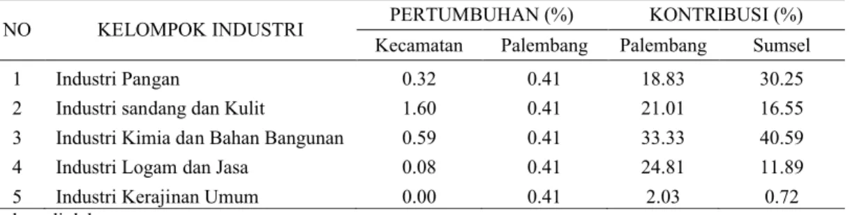 Tabel 7. Perbandingan Pertumbuhan dan Kontribusi UKM di Kota Palembang dan  Sumatera Selatan, 2014