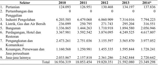 Tabel 1. Produk Domestik Regional Bruto Harga Konstan Kota Palembang, 2010-2014  (dalam juta rupiah)
