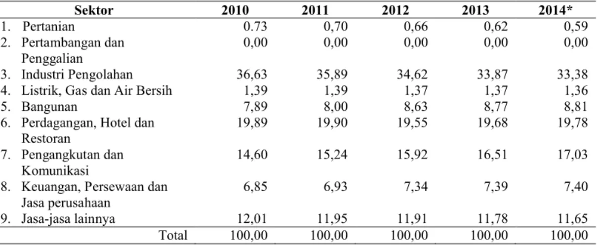 Tabel 2. Distribusi Sektoral Produk Domestik Regional Bruto Harga Konstan Kota  Palembang, 2010-2014 (dalam %) Sektor 2010 2011 2012 2013 2014* 1