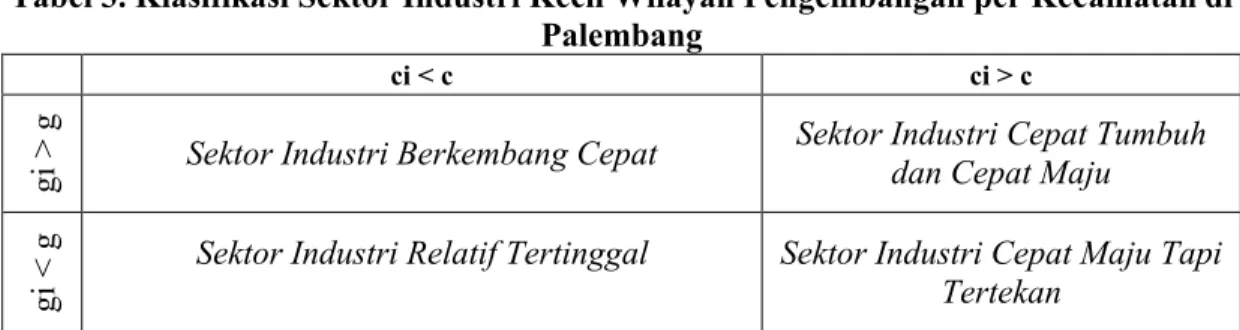 Tabel 3. Klasifikasi Sektor Industri Kecil Wilayah Pengembangan per Kecamatan di  Palembang ci &lt; c ci &gt; c gi &gt; g