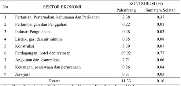 Tabel 5. Perbandingan Kontribusi UKM bedasar Sektor Ekonomi  di Kota Palembang dan Provinsi Sumatera Selatan, 2014