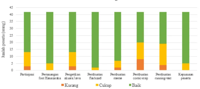 Gambar 9 Hasil evaluasi kegiatan pengabdian