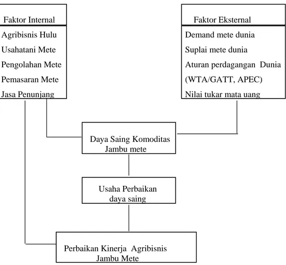 Gambar 2. Daya Saing Komoditas Jambu Mete (Indrawanto, et.al., 2003) 