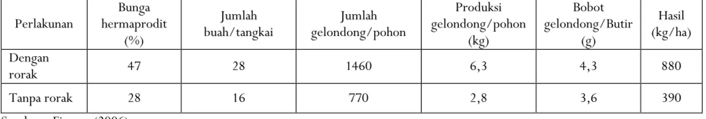 Tabel 3.   Pengaruh rorak pada karakter generatif dan produksi jambu mete di Manggarai Barat, Nusa Tenggara Timur